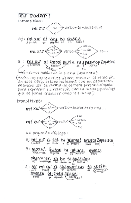 xu- poder  intransitivos:  ¥ mixu’ < xo D verlior fa suskantivo 7  « ef: mixw ¥i vay P yo . m u 3., mi xw<xa verbo ;-</ ta.. N i  e mixw xi lmu@smphamu  fpodomos habtar G (a Lucha Zapahﬂa>  (todes tos sustantivos deben (nclulr La relacién £ este Casg, £3taba hablando con un 23patista, enfonces use La Forma de tercera persona singular para expresar su relacioi con La (ucha (spask’op) Gue se puede raducir como ’su lucha’)  transitives:  mi xw’ <XA>\7rhaosu$tanh’va rta mi xw< ?vzrbo< v  un pegueiio dialoge A [m:._:gt xital ta gumal sventa Zapaista  Rz s e )  B° moXw: Sutan ta jalwnal syenta  nowpwk. Rearese & Yo~ pochie  CRAYEAD 33 be ta opasiop Aol mixw xi Wmm.Ltas &35 sventa fgm;wg ‘  Tara e apendc { MacEiio) 